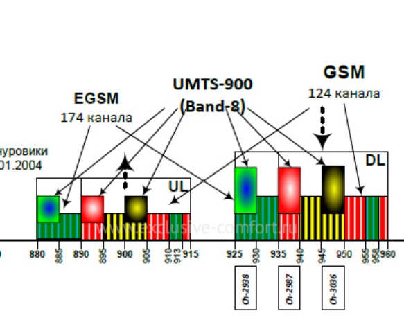 Карта частот. Диапазон частот GSM 900. Частотный план GSM 900. Частоты LTE UMTS GSM.