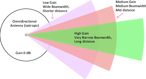 Directional-Antenna-vs-Omnidirectional-Antenna.png